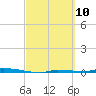 Tide chart for North Harris Channel, Upper Sugarloaf Sound, Florida on 2021/03/10