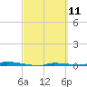 Tide chart for North Harris Channel, Upper Sugarloaf Sound, Florida on 2021/03/11