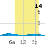 Tide chart for North Harris Channel, Upper Sugarloaf Sound, Florida on 2021/03/14