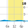 Tide chart for North Harris Channel, Upper Sugarloaf Sound, Florida on 2021/04/10