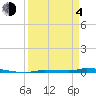 Tide chart for North Harris Channel, Upper Sugarloaf Sound, Florida on 2021/04/4