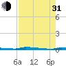 Tide chart for North Harris Channel, Upper Sugarloaf Sound, Florida on 2021/07/31