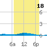 Tide chart for North Harris Channel, Upper Sugarloaf Sound, Florida on 2021/08/18
