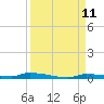 Tide chart for North Harris Channel, Upper Sugarloaf Sound, Florida on 2021/09/11