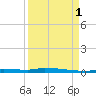 Tide chart for North Harris Channel, Upper Sugarloaf Sound, Florida on 2021/09/1