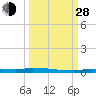 Tide chart for North Harris Channel, Upper Sugarloaf Sound, Florida on 2021/09/28