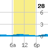 Tide chart for North Harris Channel, Upper Sugarloaf Sound, Florida on 2021/11/28
