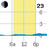 Tide chart for North Harris Channel, Upper Sugarloaf Sound, Florida on 2022/02/23