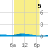 Tide chart for North Harris Channel, Upper Sugarloaf Sound, Florida on 2022/09/5