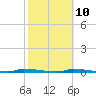 Tide chart for North Harris Channel, Upper Sugarloaf Sound, Florida on 2023/02/10