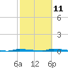 Tide chart for North Harris Channel, Upper Sugarloaf Sound, Florida on 2023/02/11