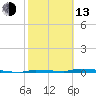 Tide chart for North Harris Channel, Upper Sugarloaf Sound, Florida on 2023/02/13