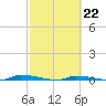 Tide chart for North Harris Channel, Upper Sugarloaf Sound, Florida on 2023/02/22