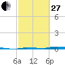 Tide chart for North Harris Channel, Upper Sugarloaf Sound, Florida on 2023/02/27