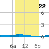 Tide chart for North Harris Channel, Upper Sugarloaf Sound, Florida on 2023/10/22