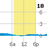 Tide chart for North Harris Channel, Upper Sugarloaf Sound, Florida on 2024/01/10