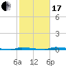 Tide chart for North Harris Channel, Upper Sugarloaf Sound, Florida on 2024/01/17