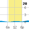 Tide chart for North Harris Channel, Upper Sugarloaf Sound, Florida on 2024/01/20