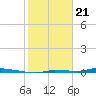 Tide chart for North Harris Channel, Upper Sugarloaf Sound, Florida on 2024/01/21