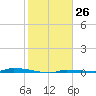 Tide chart for North Harris Channel, Upper Sugarloaf Sound, Florida on 2024/01/26