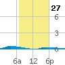 Tide chart for North Harris Channel, Upper Sugarloaf Sound, Florida on 2024/01/27
