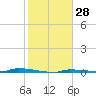 Tide chart for North Harris Channel, Upper Sugarloaf Sound, Florida on 2024/01/28