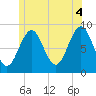 Tide chart for North Haven, Penobscot River, Maine on 2021/07/4