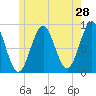 Tide chart for North Haven, Penobscot River, Maine on 2022/05/28