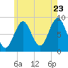 Tide chart for North Haven, Maine on 2022/07/23
