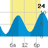 Tide chart for North Haven, Maine on 2022/07/24