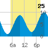 Tide chart for North Haven, Maine on 2022/07/25
