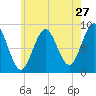 Tide chart for North Haven, Maine on 2022/07/27