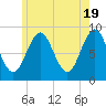 Tide chart for North Haven, Penobscot River, Maine on 2024/05/19