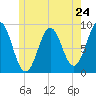Tide chart for North Haven, Penobscot River, Maine on 2024/05/24