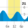 Tide chart for North Highlands Beach, Delaware Bay, New Jersey on 2021/01/21