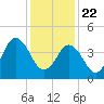 Tide chart for North Highlands Beach, Delaware Bay, New Jersey on 2021/01/22