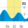 Tide chart for North Highlands Beach, Delaware Bay, New Jersey on 2021/02/21