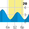 Tide chart for North Highlands Beach, Delaware Bay, New Jersey on 2021/03/20