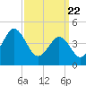 Tide chart for North Highlands Beach, Delaware Bay, New Jersey on 2021/03/22