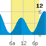 Tide chart for North Highlands Beach, Delaware Bay, New Jersey on 2021/06/12