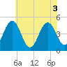 Tide chart for North Highlands Beach, Delaware Bay, New Jersey on 2021/06/3