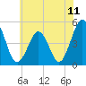 Tide chart for North Highlands Beach, Delaware Bay, New Jersey on 2021/07/11