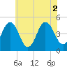 Tide chart for North Highlands Beach, Delaware Bay, New Jersey on 2021/07/2