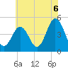 Tide chart for North Highlands Beach, Delaware Bay, New Jersey on 2021/07/6