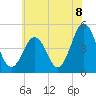 Tide chart for North Highlands Beach, Delaware Bay, New Jersey on 2021/07/8