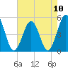 Tide chart for North Highlands Beach, Delaware Bay, New Jersey on 2021/08/10
