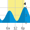 Tide chart for North Highlands Beach, Delaware Bay, New Jersey on 2021/09/4