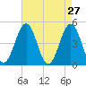 Tide chart for North Highlands Beach, Delaware Bay, New Jersey on 2022/04/27