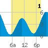 Tide chart for North Highlands Beach, Delaware Bay, New Jersey on 2022/06/1