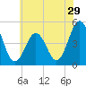 Tide chart for North Highlands Beach, Delaware Bay, New Jersey on 2022/06/29